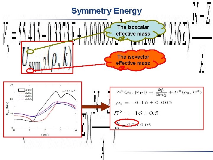 Symmetry Energy The isoscalar effective mass The isovector effective mass Symmetry Energy The isoscalar effective mass The isovector effective mass