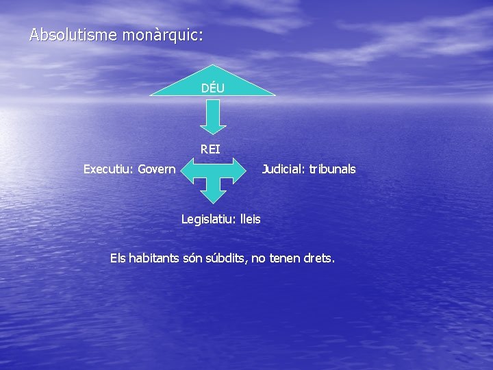 Absolutisme monàrquic: DÉU REI Executiu: Govern Judicial: tribunals Legislatiu: lleis Els habitants són súbdits,