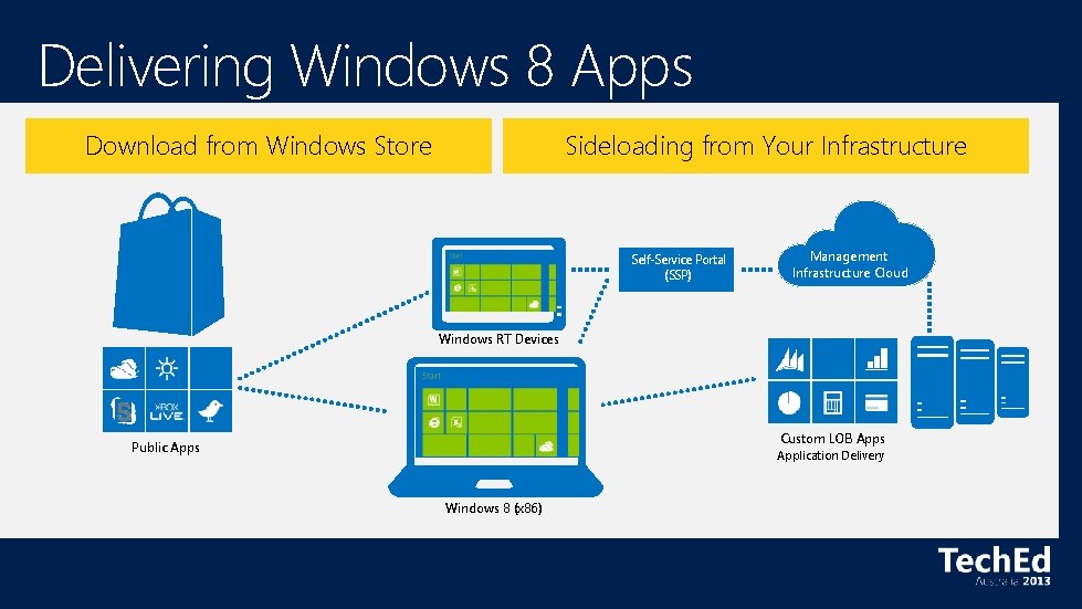 Delivering Windows 8 Apps Download from Windows Store Sideloading from Your Infrastructure Self-Service Portal