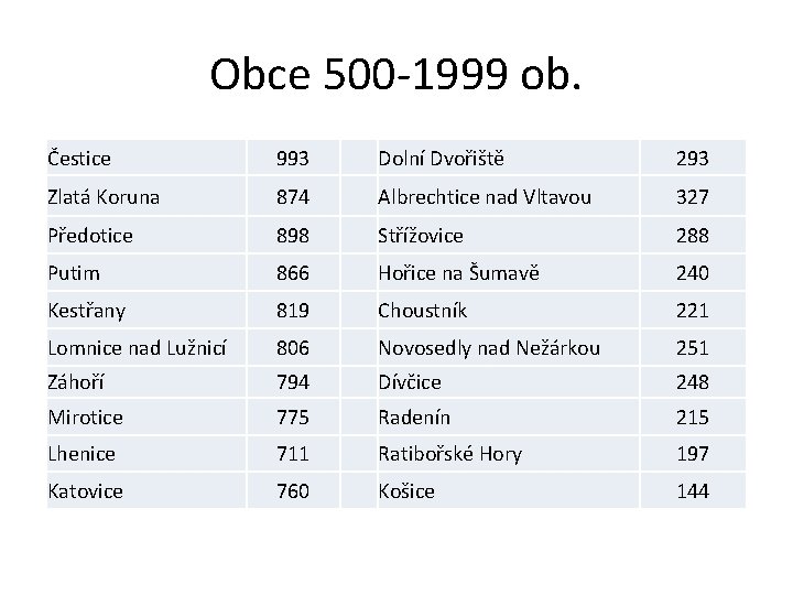 Obce 500 -1999 ob. Čestice 993 Dolní Dvořiště 293 Zlatá Koruna 874 Albrechtice nad
