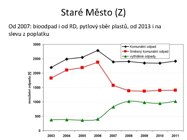 Staré Město (Z) Od 2007: bioodpad i od RD, pytlový sběr plastů, od 2013