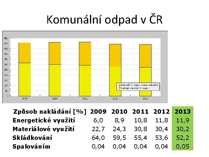 Komunální odpad v ČR Způsob nakládání [%] 2009 2010 2011 2012 2013 Energetické využití