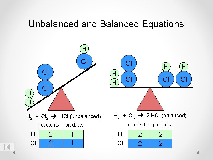 Unbalanced and Balanced Equations H Cl Cl H H Cl H 2 + Cl