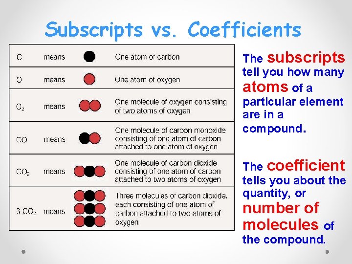 Subscripts vs. Coefficients • The subscripts tell you how many atoms of a particular