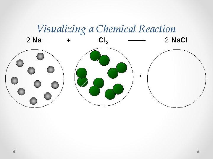 Visualizing a Chemical Reaction 2 Na + Cl 2 2 Na. Cl 