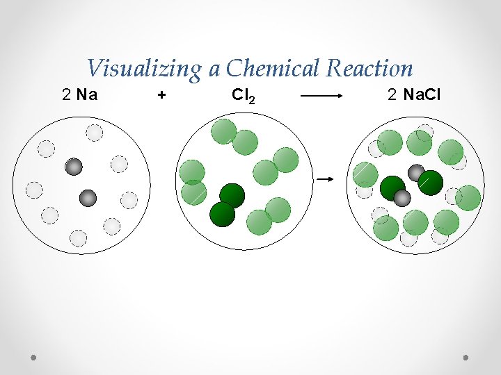 Visualizing a Chemical Reaction 2 Na + Cl 2 2 Na. Cl 