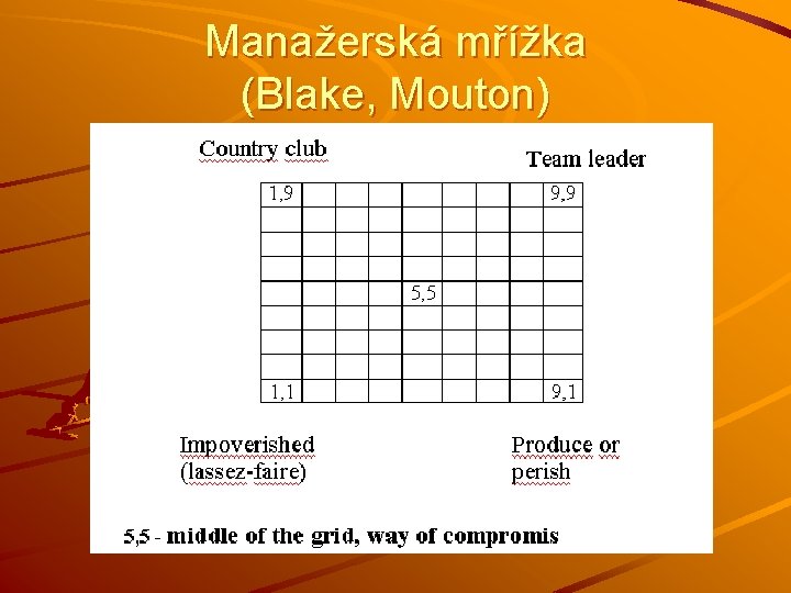 Manažerská mřížka (Blake, Mouton) Manažerská mřížka (Blake, Mouton)