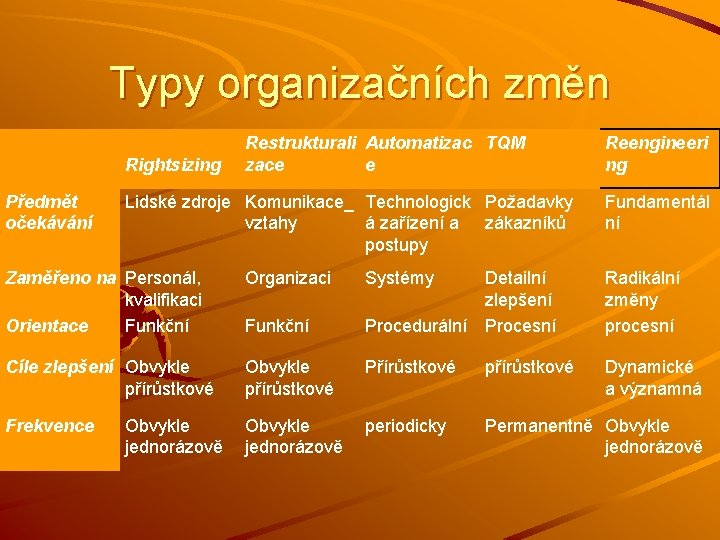 Typy organizačních změn Rightsizing Předmět očekávání Restrukturali Automatizac TQM zace e Lidské zdroje Komunikace_ Typy organizačních změn Rightsizing Předmět očekávání Restrukturali Automatizac TQM zace e Lidské zdroje Komunikace_