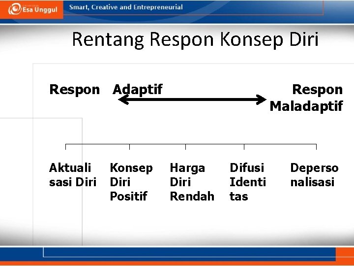 Rentang Respon Konsep Diri Respon Adaptif Aktuali sasi Diri Konsep Diri Positif Respon Maladaptif