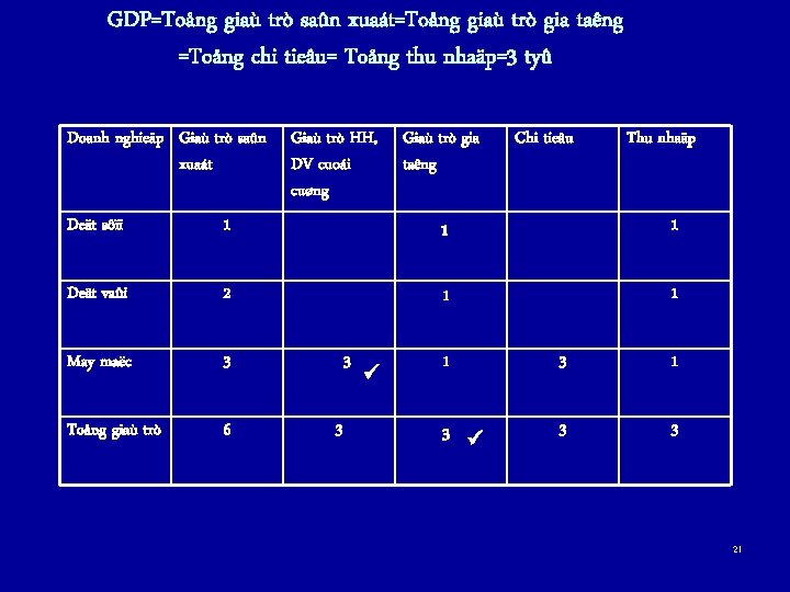 GDP=Toång giaù trò saûn xuaát=Toång giaù trò gia taêng =Toång chi tieâu= Toång thu