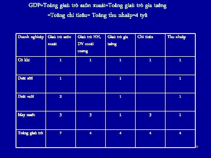 GDP=Toång giaù trò saûn xuaát=Toång giaù trò gia taêng =Toång chi tieâu= Toång thu