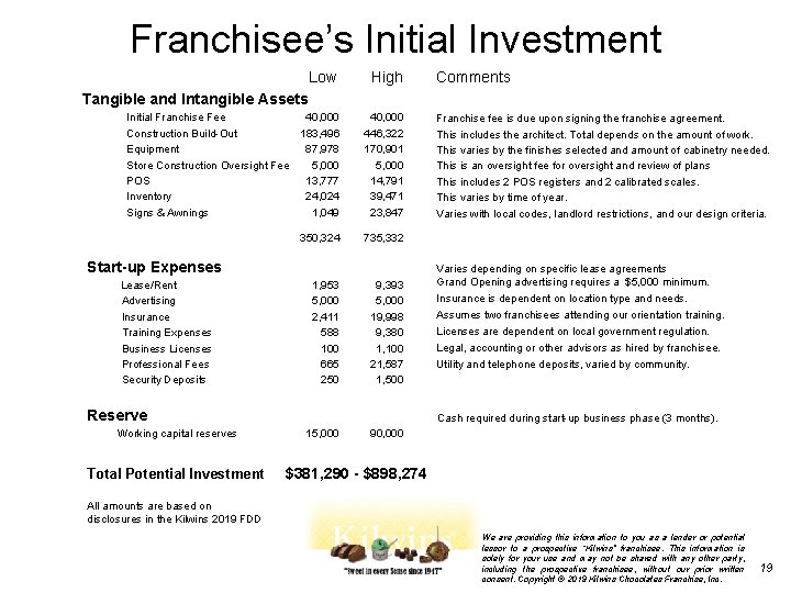 Franchisee’s Initial Investment Low High Initial Franchise Fee 40, 000 Construction Build-Out 183, 496