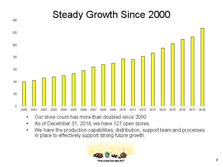 Steady Growth Since 2000 140 120 100 80 60 40 2000 • • •