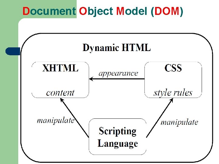 Document Object Model (DOM) 