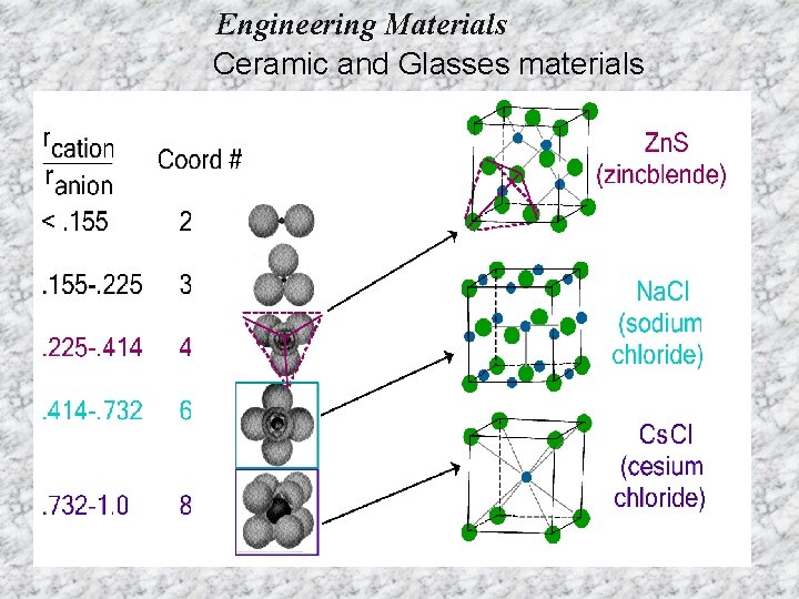 Engineering Materials Ceramic and Glasses materials 