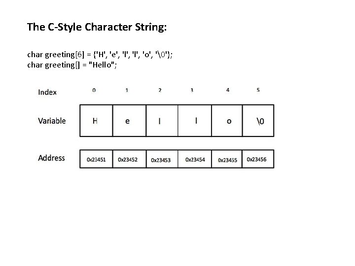 The C-Style Character String: char greeting[6] = {'H', 'e', 'l', 'o', '�'}; char greeting[]