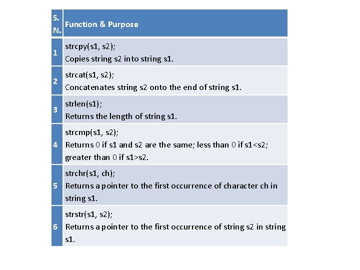 S. Function & Purpose N. 1 strcpy(s 1, s 2); Copies string s 2