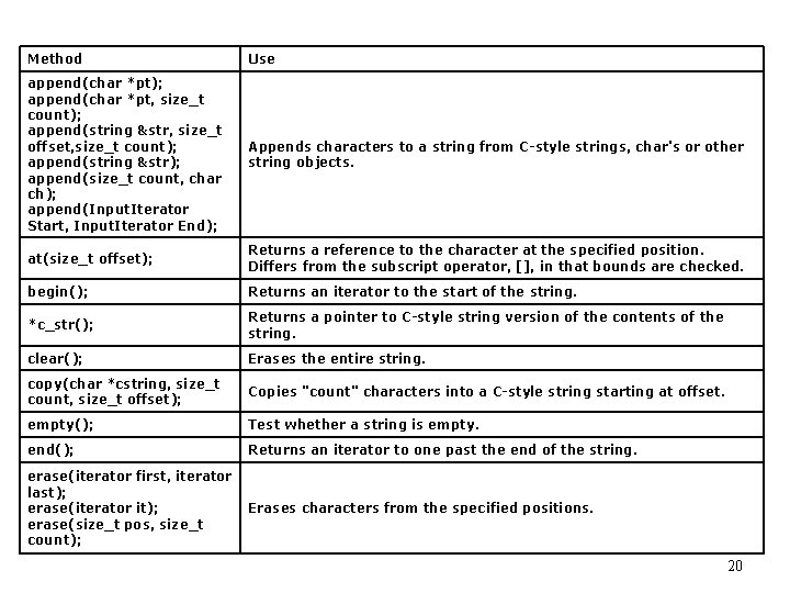 Method Use append(char *pt); append(char *pt, size_t count); append(string &str, size_t offset, size_t count);