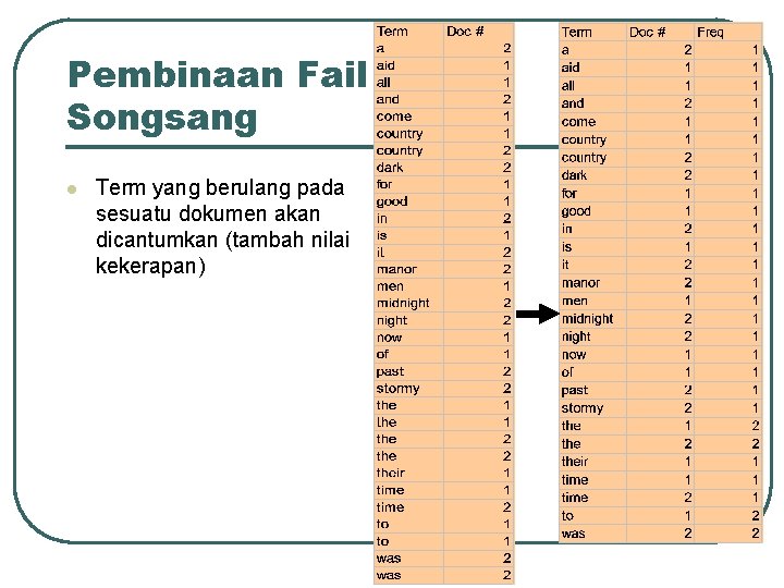 Pembinaan Fail Songsang l Term yang berulang pada sesuatu dokumen akan dicantumkan (tambah nilai