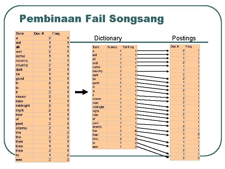 Pembinaan Fail Songsang Dictionary Postings 