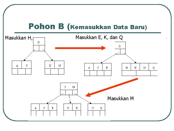 Pohon B (Kemasukkan Data Baru) Masukkan H, Masukkan E, K, dan Q Masukkan M