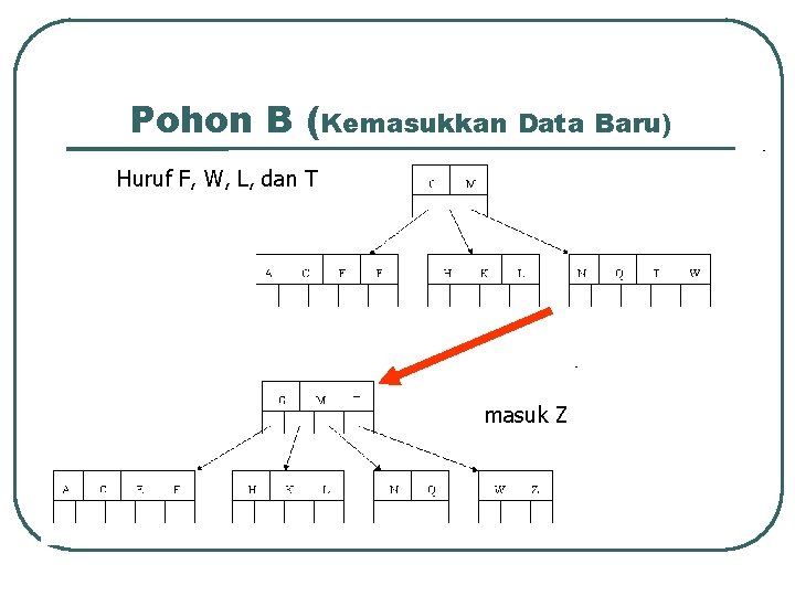 Pohon B (Kemasukkan Data Baru) Huruf F, W, L, dan T masuk Z 