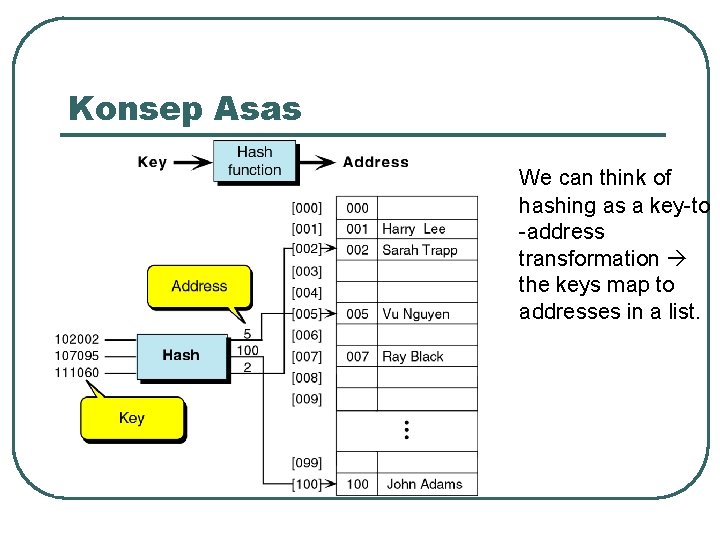 Konsep Asas We can think of hashing as a key-to -address transformation the keys