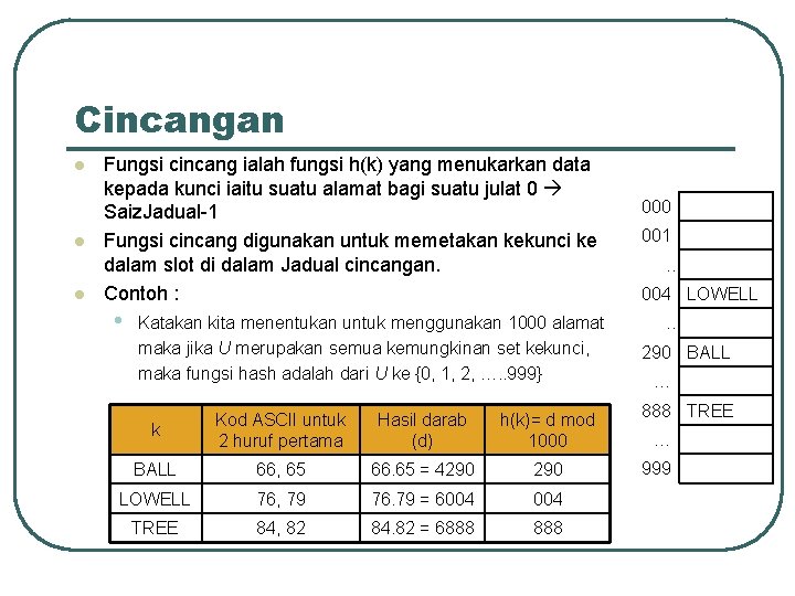 Cincangan l l l Fungsi cincang ialah fungsi h(k) yang menukarkan data kepada kunci