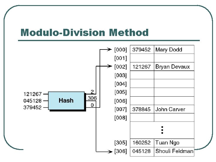 Modulo-Division Method 