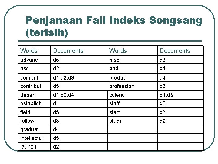 Penjanaan Fail Indeks Songsang (terisih) Words Documents advanc d 5 msc d 3 bsc