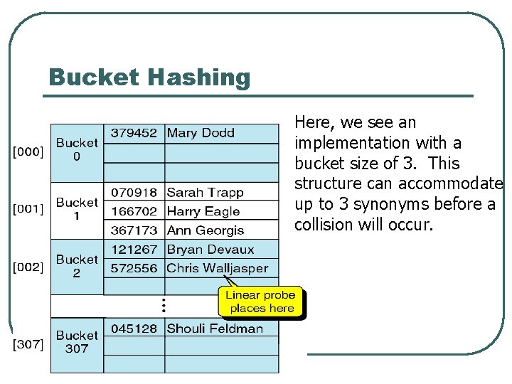 Bucket Hashing Here, we see an implementation with a bucket size of 3. This