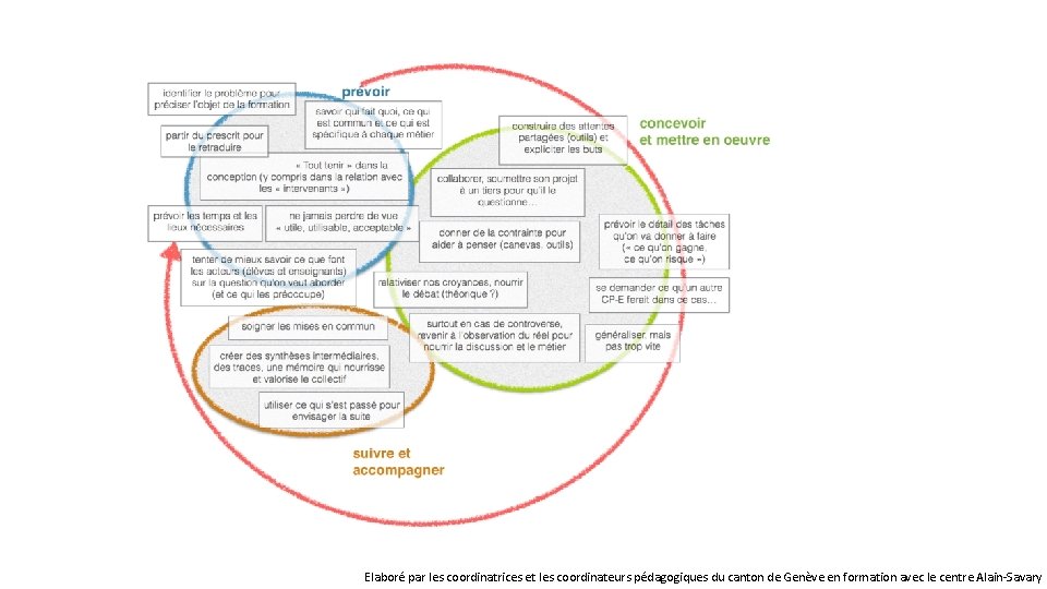 Elaboré par les coordinatrices et les coordinateurs pédagogiques du canton de Genève en formation