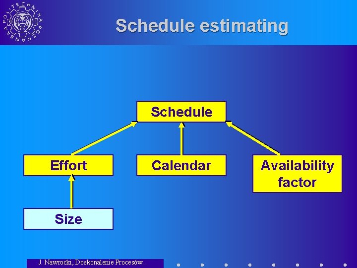 Schedule estimating Schedule Effort Size J. Nawrocki, Doskonalenie Procesów. . Calendar Availability factor 