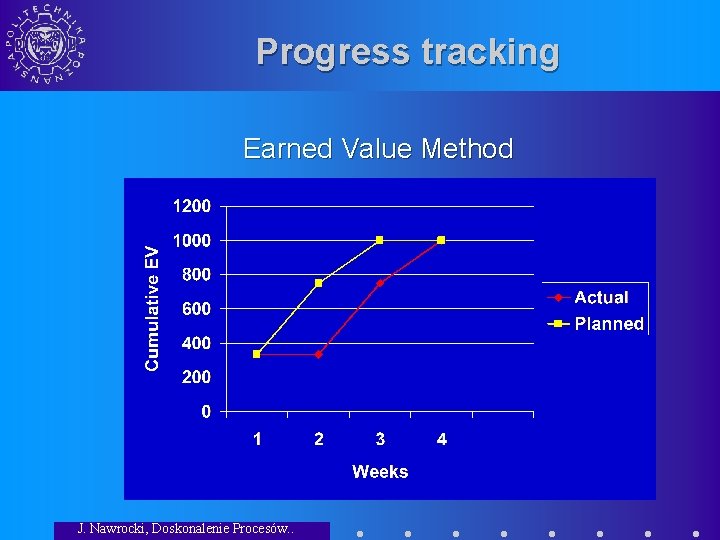 Progress tracking Earned Value Method J. Nawrocki, Doskonalenie Procesów. . 