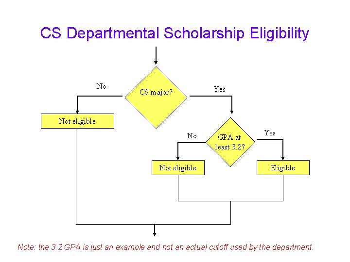 CS Departmental Scholarship Eligibility No Yes CS major? Not eligible No Not eligible GPA