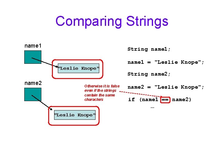 Comparing Strings name 1 String name 1; "Leslie Knope" name 2 Otherwise it is