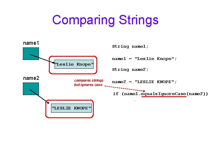 Comparing Strings name 1 String name 1; name 1 = "Leslie Knope"; "Leslie Knope"