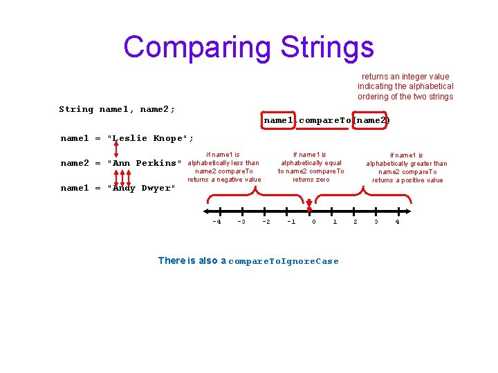 Comparing Strings returns an integer value indicating the alphabetical ordering of the two strings