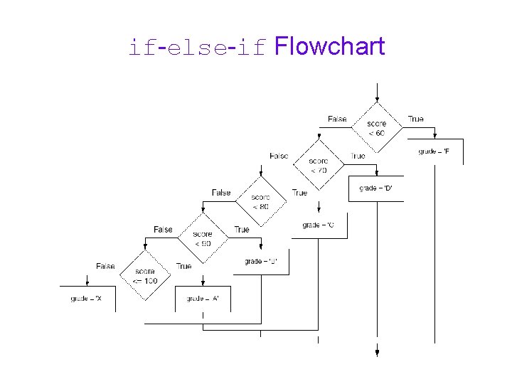 if-else-if Flowchart 