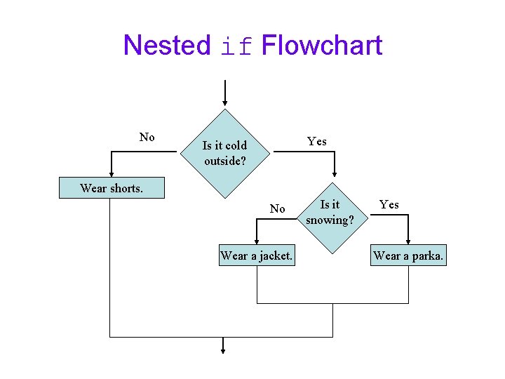 Nested if Flowchart No Yes Is it cold outside? Wear shorts. No Wear a