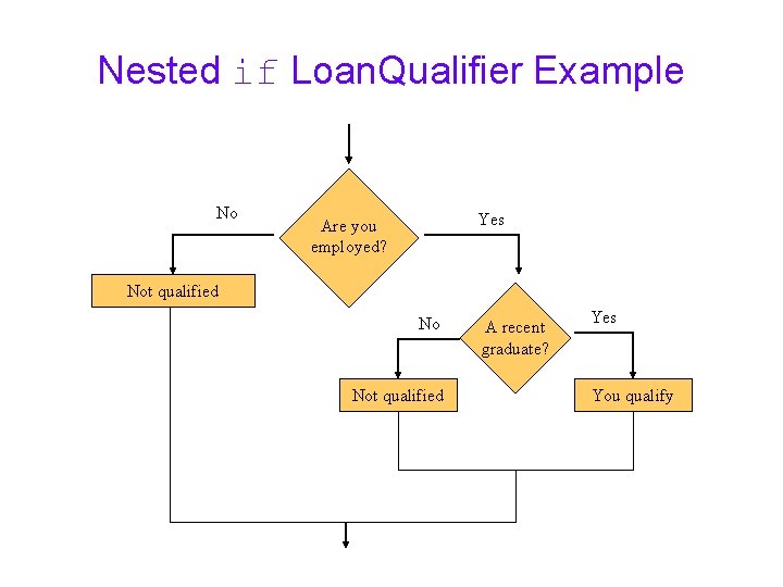Nested if Loan. Qualifier Example No Yes Are you employed? Not qualified No Not