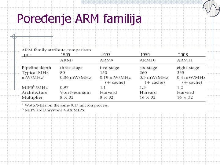 Poređenje ARM familija god. 1995 1997 1999 2003 