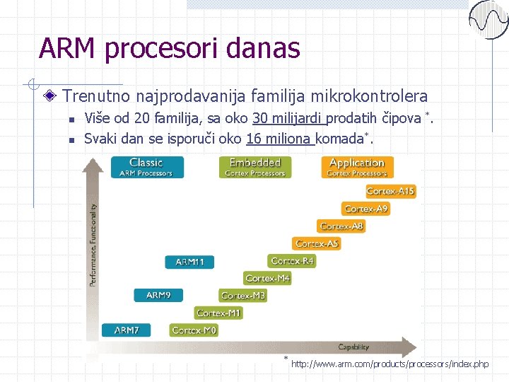 ARM procesori danas Trenutno najprodavanija familija mikrokontrolera n n Više od 20 familija, sa