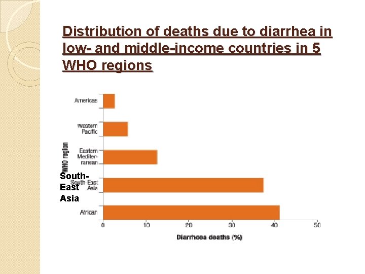 Distribution of deaths due to diarrhea in low- and middle-income countries in 5 WHO