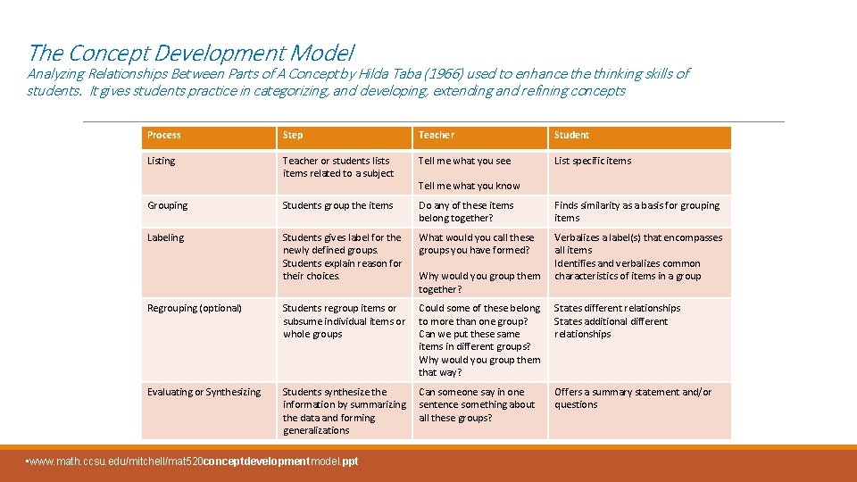 The Concept Development Model Analyzing Relationships Between Parts of A Concept by Hilda Taba