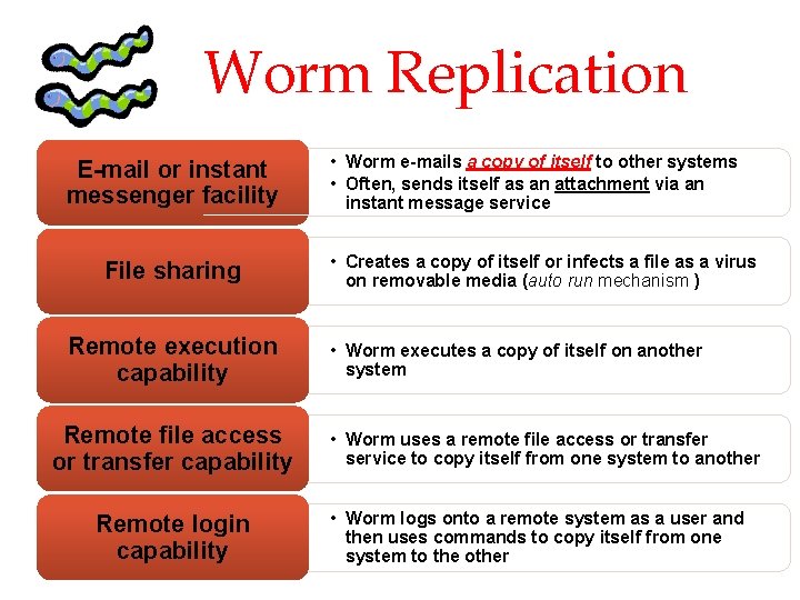 Worm Replication E-mail or instant messenger facility File sharing Remote execution capability Remote file