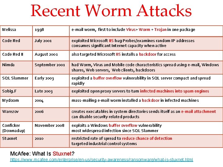 Recent Worm Attacks Melissa 1998 e-mail worm, first to include Virus+ Worm + Trojan