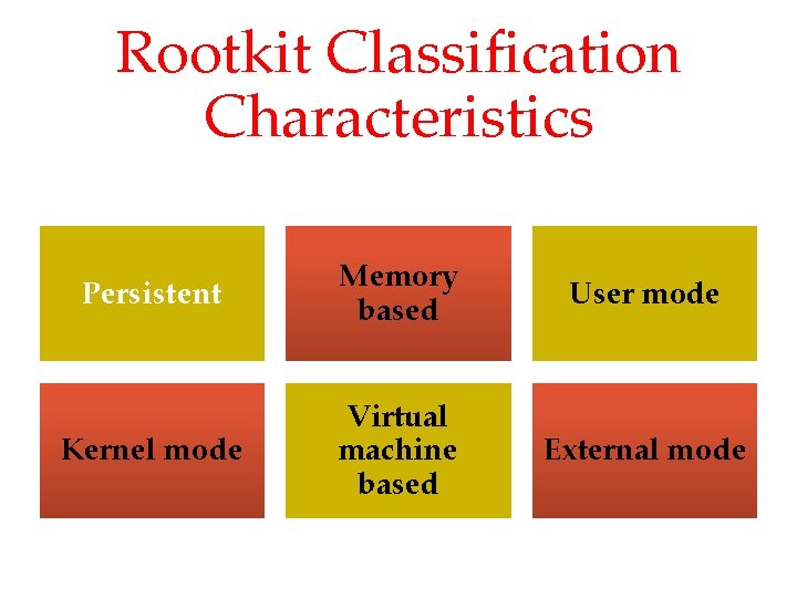 Rootkit Classification Characteristics Persistent Memory based User mode Kernel mode Virtual machine based External