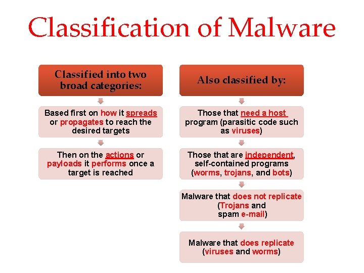 Classification of Malware Classified into two broad categories: Also classified by: Based first on