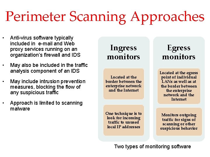Perimeter Scanning Approaches • • Anti-virus software typically included in e-mail and Web proxy